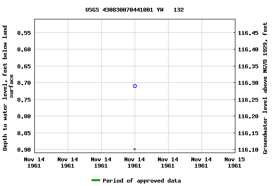 Graph of groundwater level data at USGS 430830070441001 YW   132