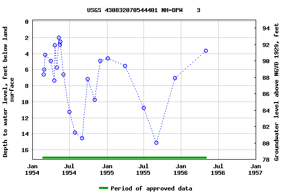 Graph of groundwater level data at USGS 430832070544401 NH-DPW    3