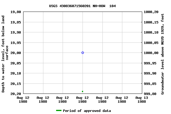 Graph of groundwater level data at USGS 430836071560201 NH-HOW  104