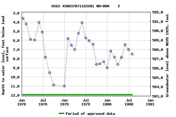 Graph of groundwater level data at USGS 430837071162201 NH-DDW    2