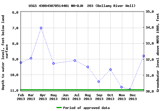 Graph of groundwater level data at USGS 430843070514401 NH-DJW  283 (Bellamy River Well)