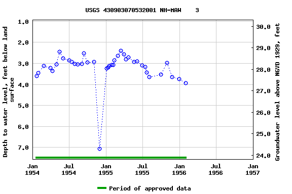 Graph of groundwater level data at USGS 430903070532001 NH-MAW    3