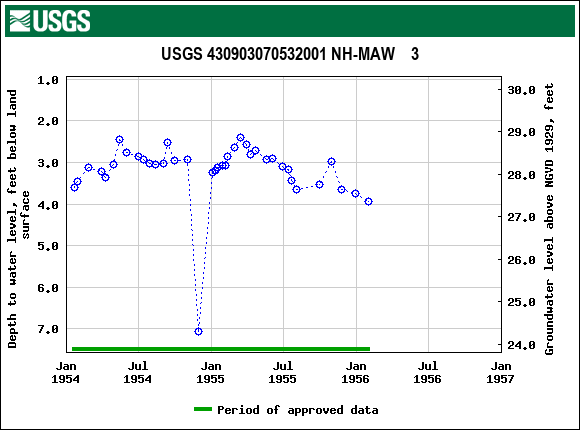 Graph of groundwater level data at USGS 430903070532001 NH-MAW    3