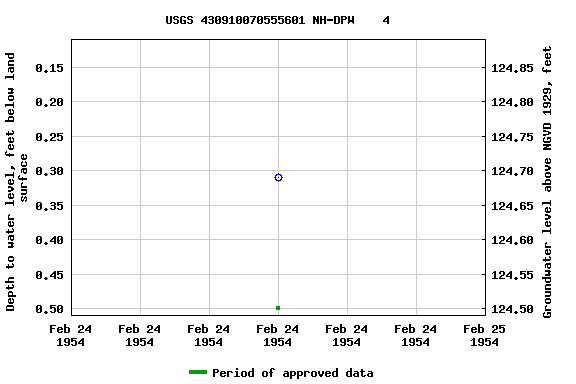 Graph of groundwater level data at USGS 430910070555601 NH-DPW    4