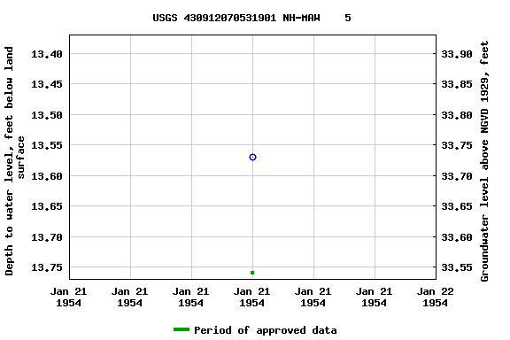 Graph of groundwater level data at USGS 430912070531901 NH-MAW    5