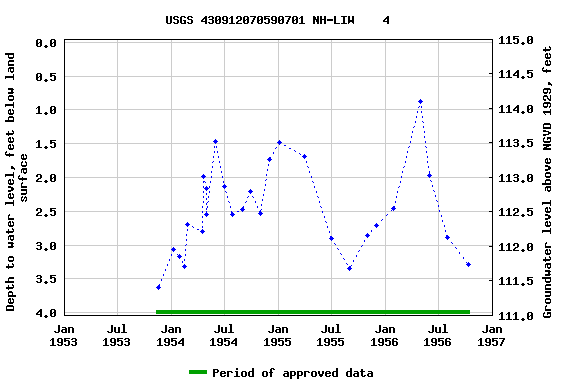 Graph of groundwater level data at USGS 430912070590701 NH-LIW    4