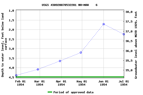 Graph of groundwater level data at USGS 430920070532201 NH-MAW    6