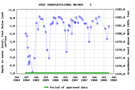 Graph of groundwater level data at USGS 430921072115001 NH-MEW    3