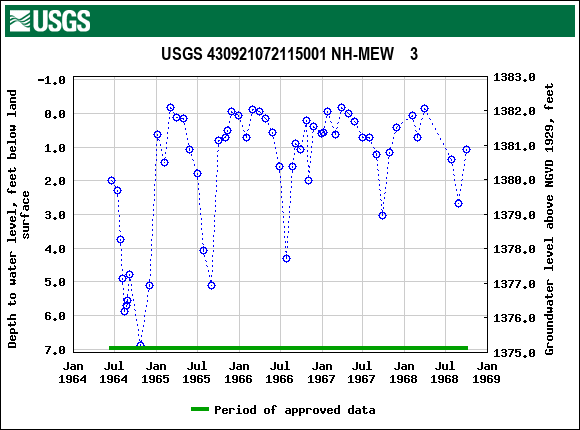 Graph of groundwater level data at USGS 430921072115001 NH-MEW    3