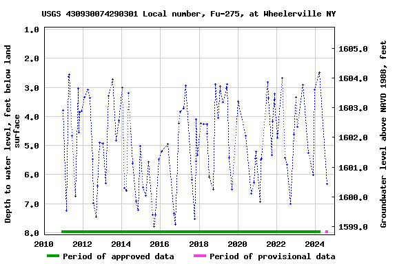 Graph of groundwater level data at USGS 430930074290301 Local number, Fu-275, at Wheelerville NY