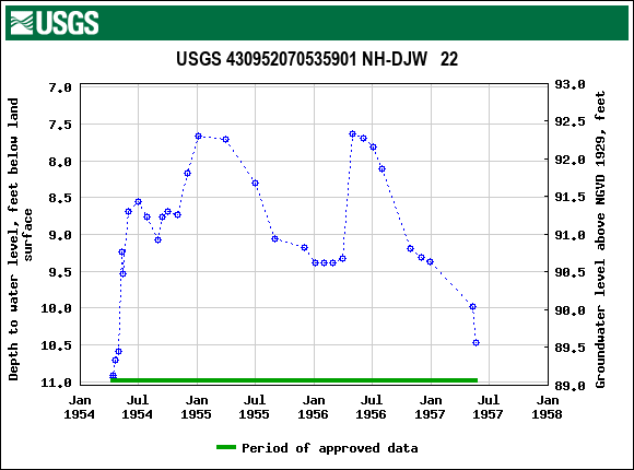 Graph of groundwater level data at USGS 430952070535901 NH-DJW   22