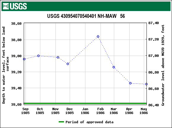 Graph of groundwater level data at USGS 430954070540401 NH-MAW   56