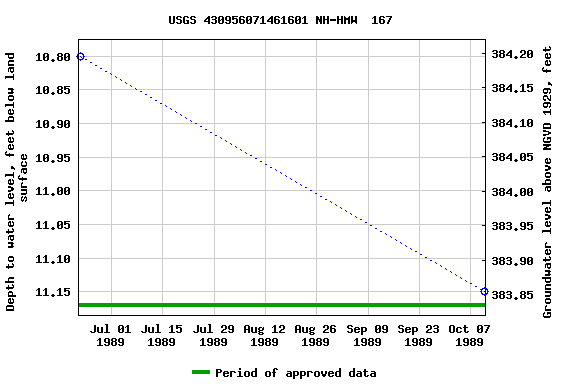 Graph of groundwater level data at USGS 430956071461601 NH-HMW  167