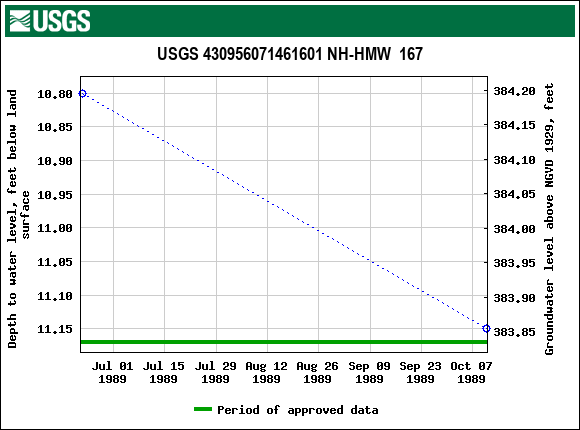 Graph of groundwater level data at USGS 430956071461601 NH-HMW  167