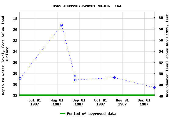 Graph of groundwater level data at USGS 430959070520201 NH-DJW  164