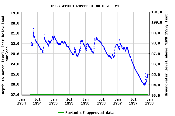 Graph of groundwater level data at USGS 431001070533301 NH-DJW   23