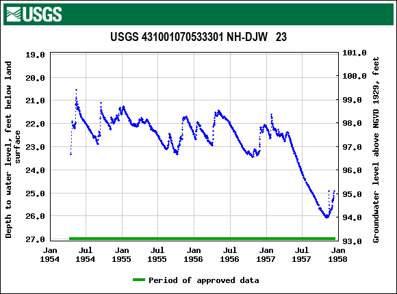 Graph of groundwater level data at USGS 431001070533301 NH-DJW   23