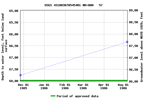 Graph of groundwater level data at USGS 431003070545401 NH-MAW   57