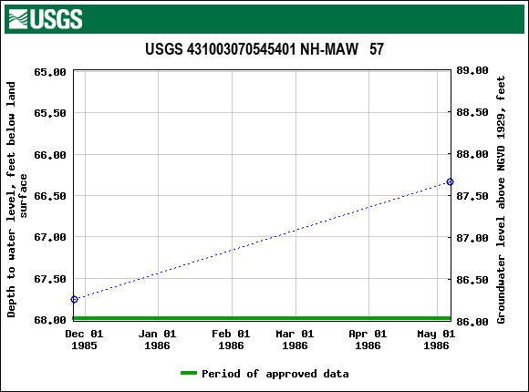 Graph of groundwater level data at USGS 431003070545401 NH-MAW   57