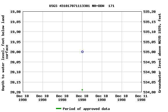 Graph of groundwater level data at USGS 431017071113301 NH-DDW  171