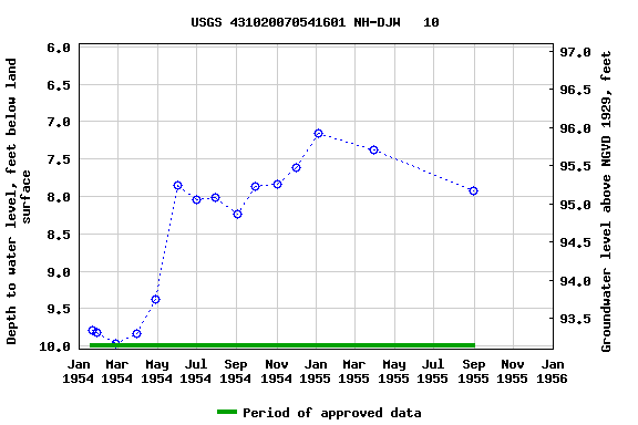 Graph of groundwater level data at USGS 431020070541601 NH-DJW   10