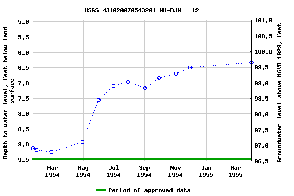 Graph of groundwater level data at USGS 431020070543201 NH-DJW   12