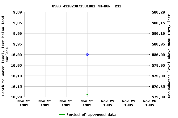 Graph of groundwater level data at USGS 431023071381801 NH-HUW  231