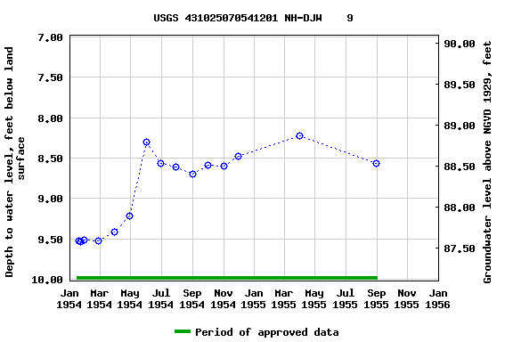 Graph of groundwater level data at USGS 431025070541201 NH-DJW    9