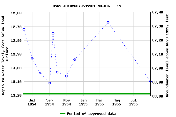 Graph of groundwater level data at USGS 431026070535901 NH-DJW   15