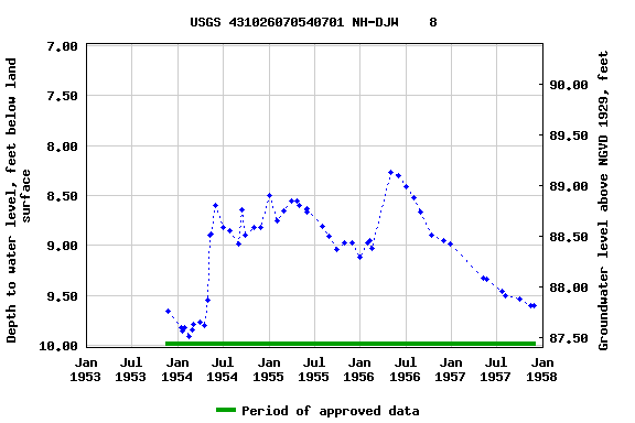 Graph of groundwater level data at USGS 431026070540701 NH-DJW    8