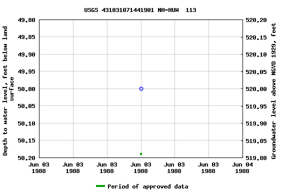 Graph of groundwater level data at USGS 431031071441901 NH-HUW  113