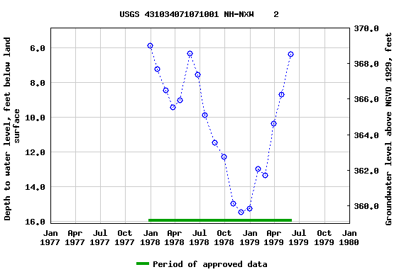 Graph of groundwater level data at USGS 431034071071001 NH-NXW    2