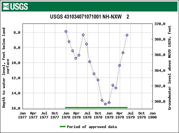 Graph of groundwater level data at USGS 431034071071001 NH-NXW    2