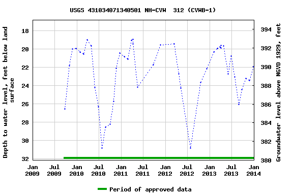 Graph of groundwater level data at USGS 431034071340501 NH-CVW  312 (CVWB-1)