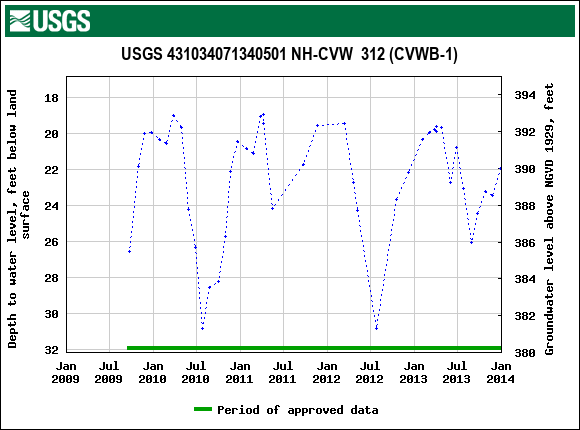 Graph of groundwater level data at USGS 431034071340501 NH-CVW  312 (CVWB-1)