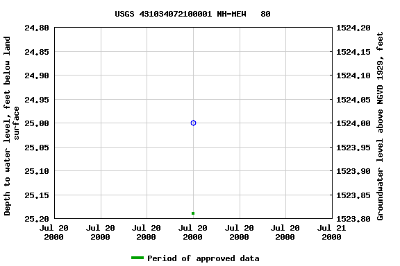 Graph of groundwater level data at USGS 431034072100001 NH-MEW   80