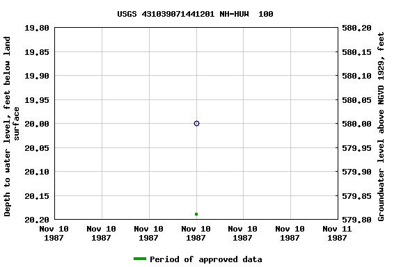 Graph of groundwater level data at USGS 431039071441201 NH-HUW  100