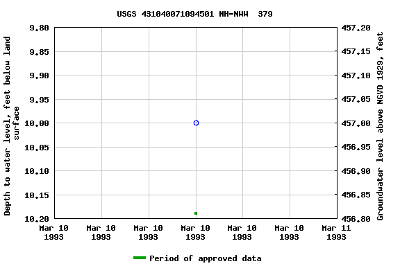 Graph of groundwater level data at USGS 431040071094501 NH-NWW  379