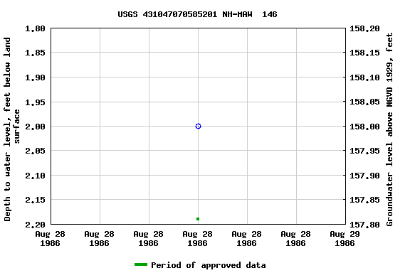 Graph of groundwater level data at USGS 431047070585201 NH-MAW  146