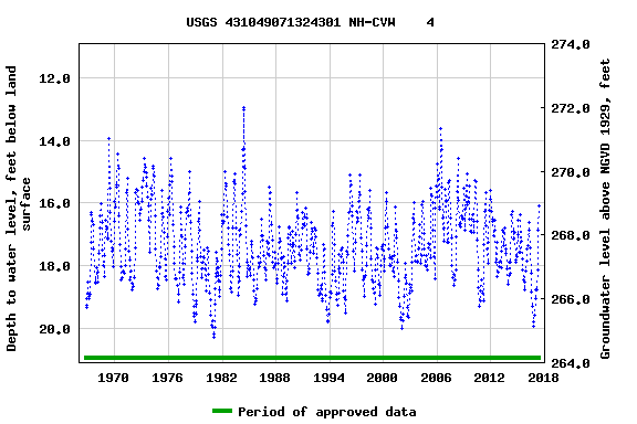 Graph of groundwater level data at USGS 431049071324301 NH-CVW    4