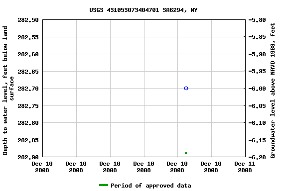 Graph of groundwater level data at USGS 431053073404701 SA6294, NY