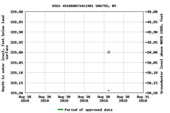 Graph of groundwater level data at USGS 431060073411901 SA6759, NY