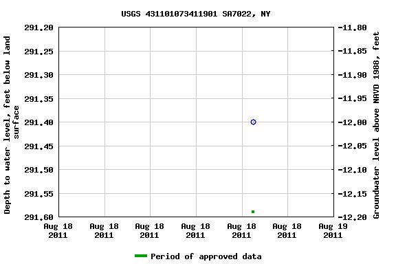 Graph of groundwater level data at USGS 431101073411901 SA7022, NY