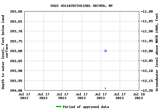 Graph of groundwater level data at USGS 431107073411501 SA7459, NY