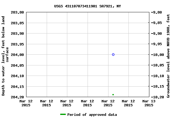 Graph of groundwater level data at USGS 431107073411901 SA7921, NY