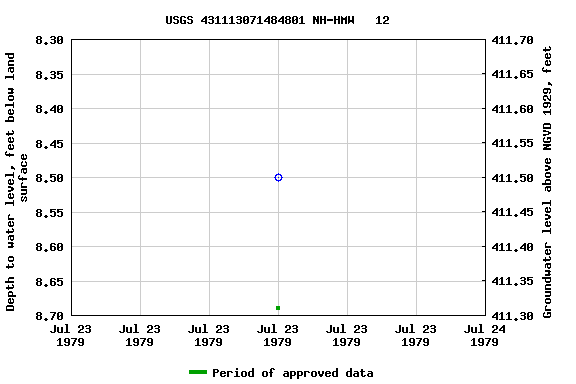 Graph of groundwater level data at USGS 431113071484801 NH-HMW   12