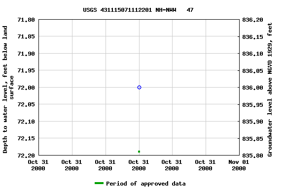 Graph of groundwater level data at USGS 431115071112201 NH-NWW   47