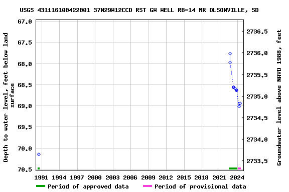 Graph of groundwater level data at USGS 431116100422001 37N29W12CCD RST GW WELL RB-14 NR OLSONVILLE, SD