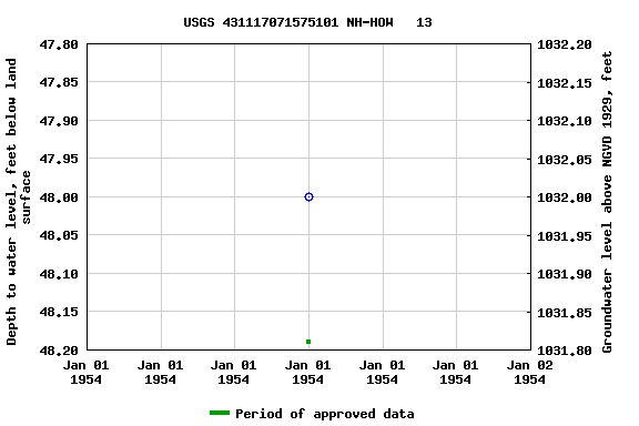 Graph of groundwater level data at USGS 431117071575101 NH-HOW   13