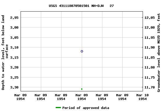 Graph of groundwater level data at USGS 431118070501501 NH-DJW   27